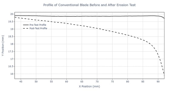 Conventional blade profile.